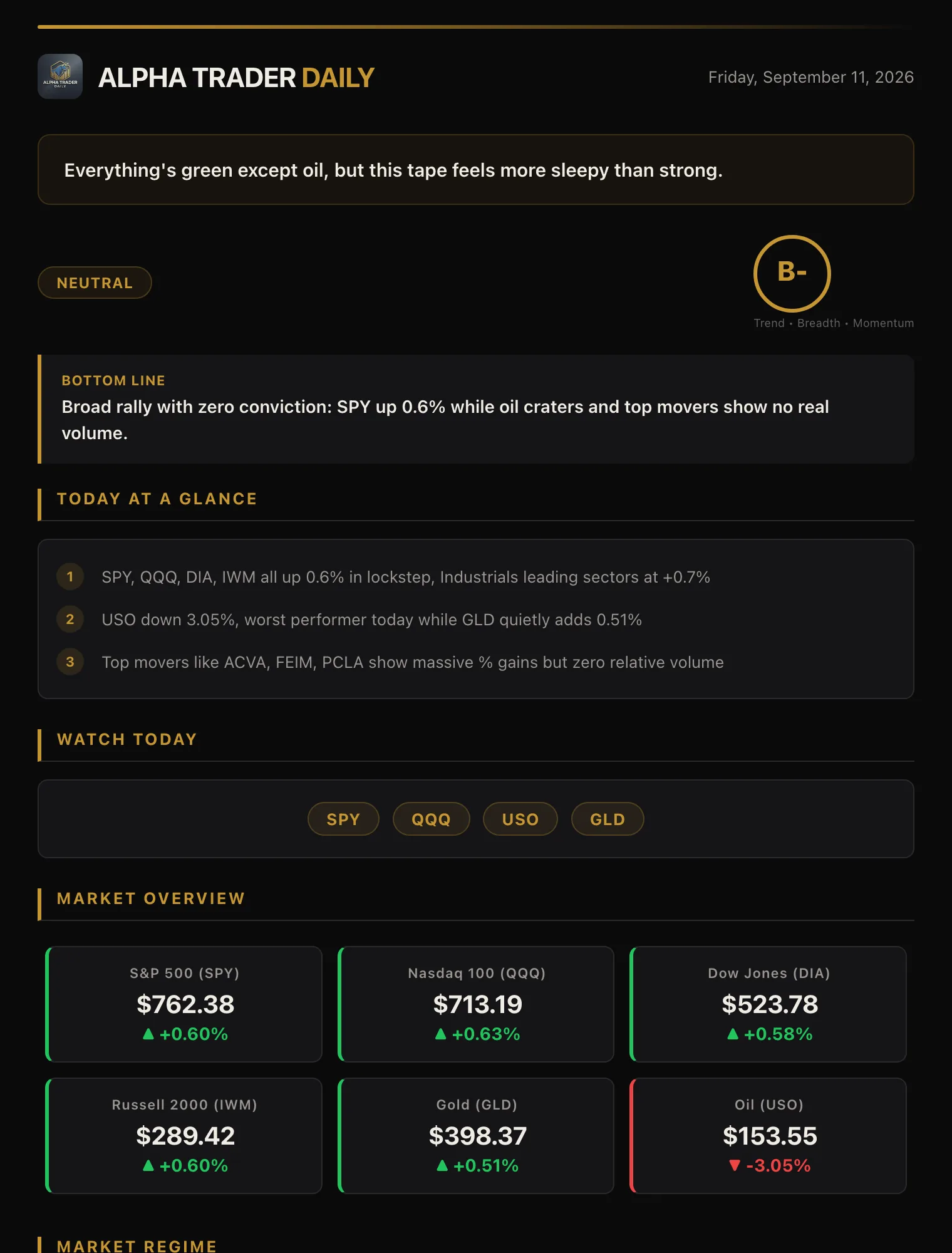 The daily brief for Friday 11 September 2026: an AI read on the session with a B- grade, the day's bottom line, three glance points, and the six index cards with prices and moves.