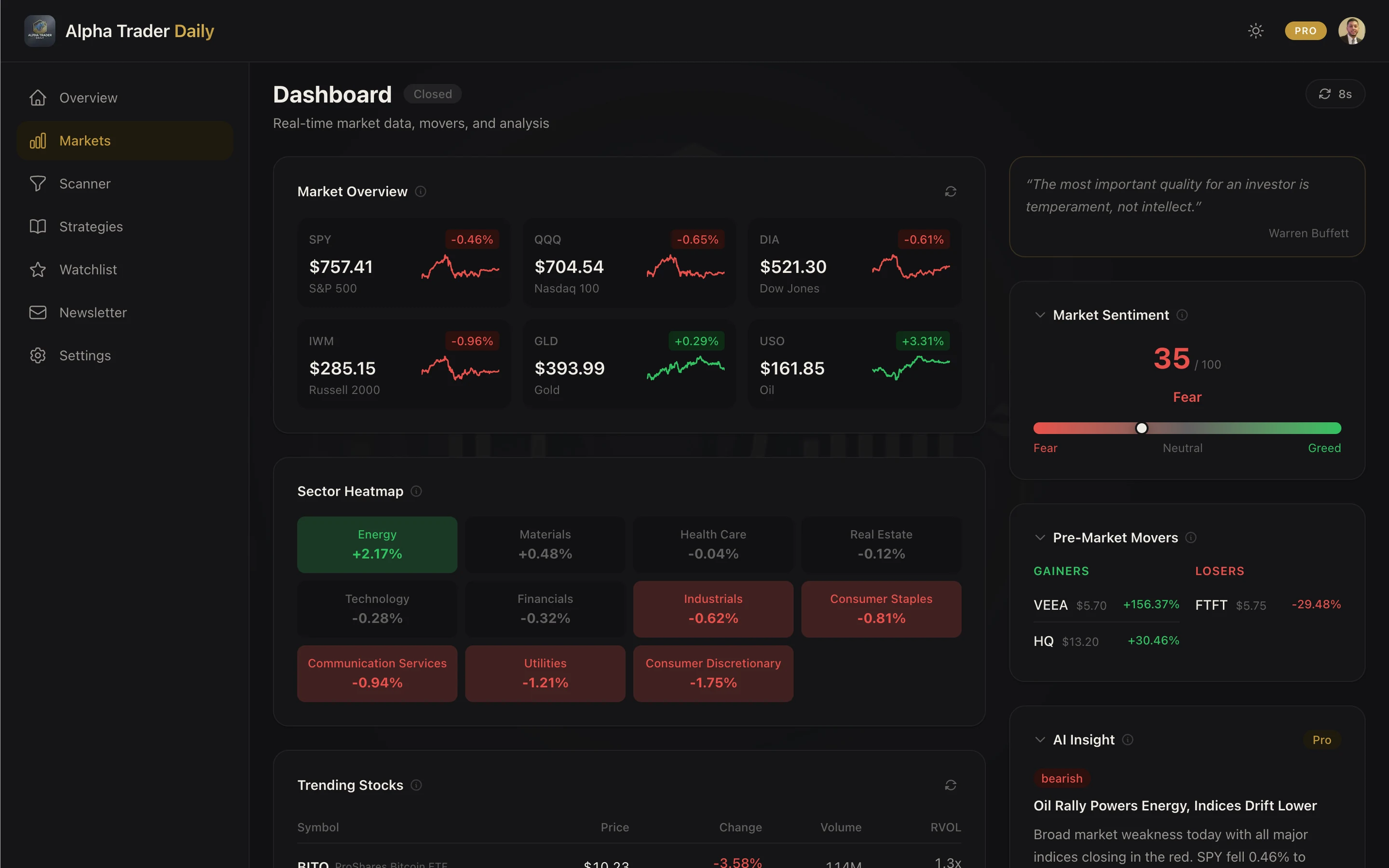 The Alpha Trader Daily markets dashboard: live index prices with sparklines, a sector performance heatmap, a market sentiment gauge, pre-market movers, and an AI-written market insight.
